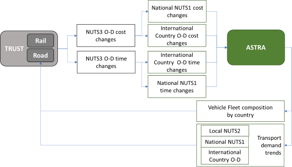 Interaction-between-ASTRA-and-TRUST-models